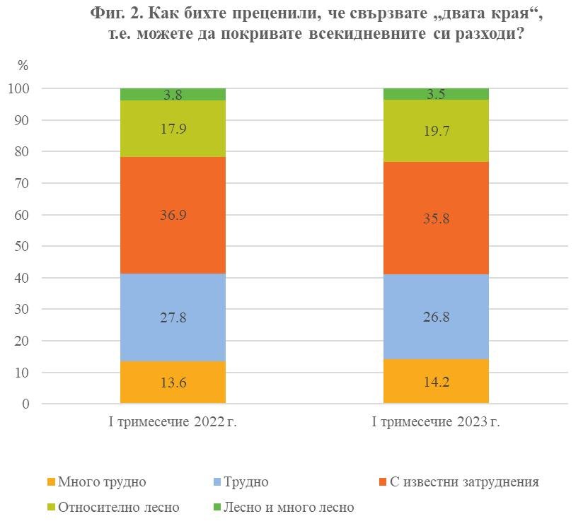 НСИ: Над 75% от хората изпитват затруднения да покриват ежедневните си разходи