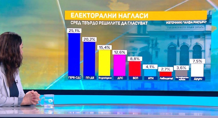 Алфа Рисърч: Ако изборите са днес, ГЕРБ бие с 25.1%, а ПП-ДБ остава втора с 20.2%. Харвардите трупат повече загуби заради сглобката. Само 20% доверие към кабинета. Рейтингът на Радев ерозира (ГРАФИКИ)