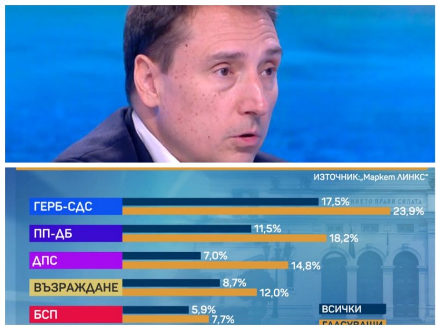 Маркет линкс: Ако изборите са днес, ГЕРБ бие с 23,9%, втори са ППДБ с 18,2 на сто