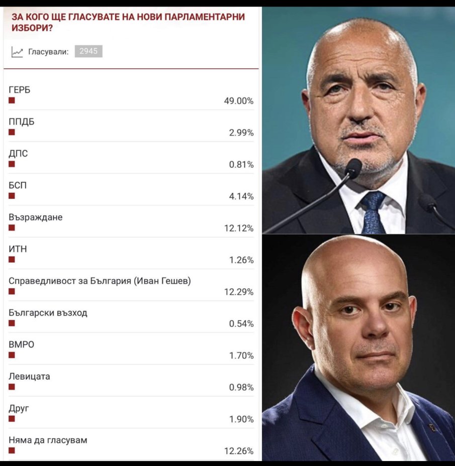 Участвайте в горещата анкета “За кого ще гласувате на нови избори?” Дотук ГЕРБ води смазващо с 49%, втори са “Възраждане” и “Справедливост за България” на Гешев с по 12%