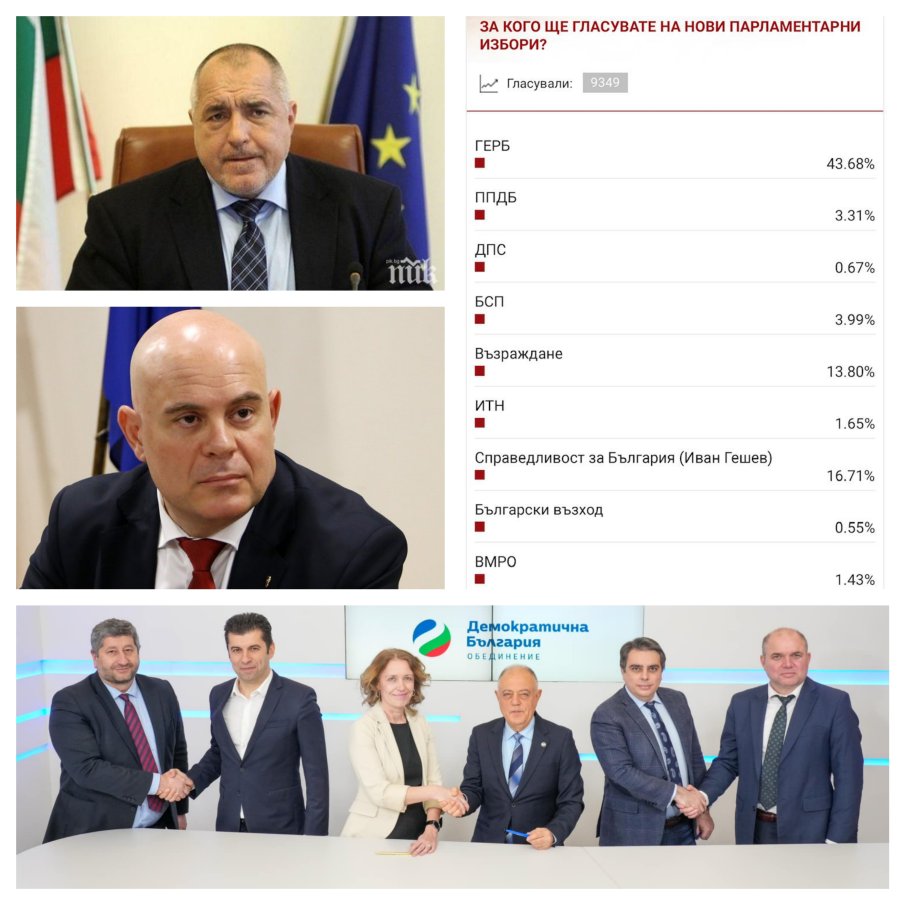 ИЗНЕНАДВАЩИ ДАННИ от горещо проучване: ГЕРБ мачка при избори днес, ППДБ катастрофират. Неродената партия на Гешев шокиращо с 16%, а Възраждане...