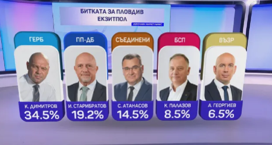 Първи данни от exit poll-а на Маркет линкс: ГЕРБ мачка в Бургас и Враца, в Пловдив, Варна и Благоевград ще има балотаж