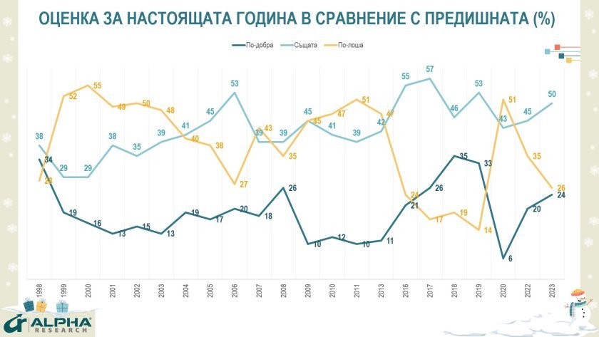 Алфа рисърч: За българите 2023 е била по-добра от 2022 г. в личен план, но за страната... Алфа рисърч: За българите 2023 е била по-добра от 2022 г. в личен план, но за страната...