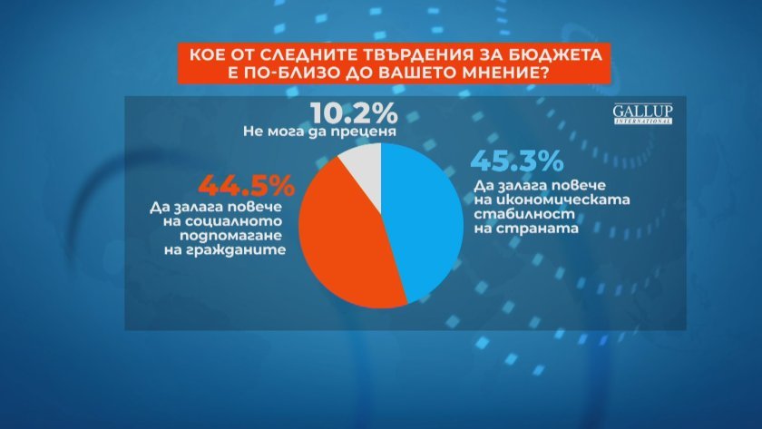 Галъп: За 45% от българите Бюджет 2024 трябва да залага повече на икономическата стабилност