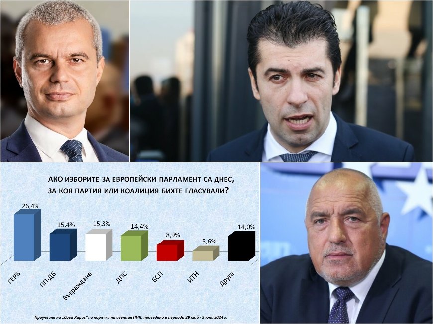 САМО В ПИК! Сова Харис с горещо проучване: ГЕРБ бие с много и на евроизборите, взима 26,6% - ППДБ на косъм да сдадат второто място на Възраждане - 15,4 срещу 15,3! 76% от българите искат незабавно спиране на войната в Украйна (ГРАФИКИ)