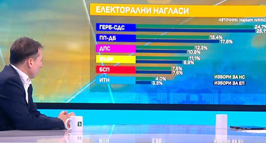 МАРКЕТ ЛИНКС: ГЕРБ вкарват шестима евродепутати, ППДБ - четирима, а БСП...