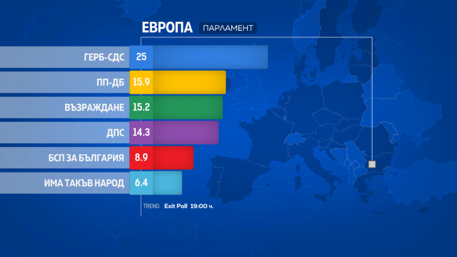 Екзит пол на Тренд: ГЕРБ-СДС печели парламентарните избори с 25,8%, втори са ППДБ