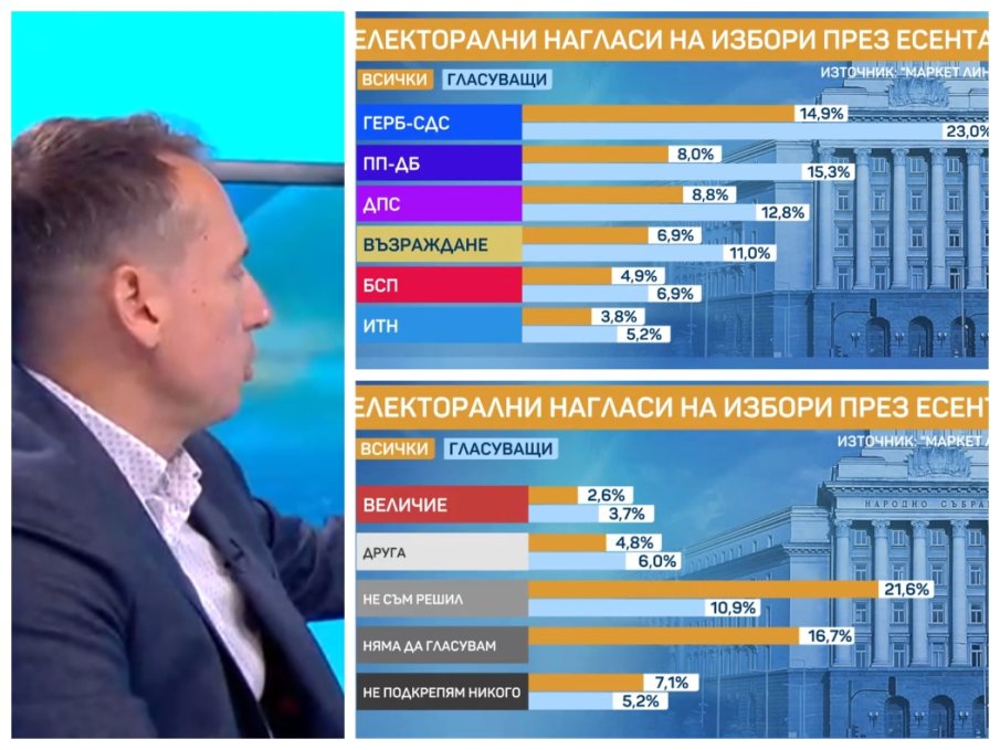 АКО ИЗБОРИТЕ БЯХА СЕГА: ГЕРБ печели, но при ниска активност. ЛЮТА битка за третото място (ГРАФИКИ) АКО ИЗБОРИТЕ БЯХА СЕГА: ГЕРБ печели, но при ниска активност. ЛЮТА битка за третото място (ГРАФИКИ)