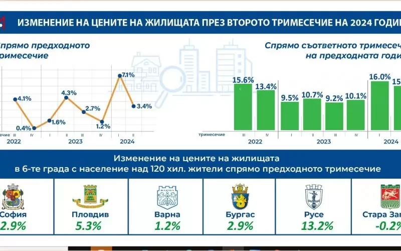 Русе изскочи начело по поскъпване на жилищата