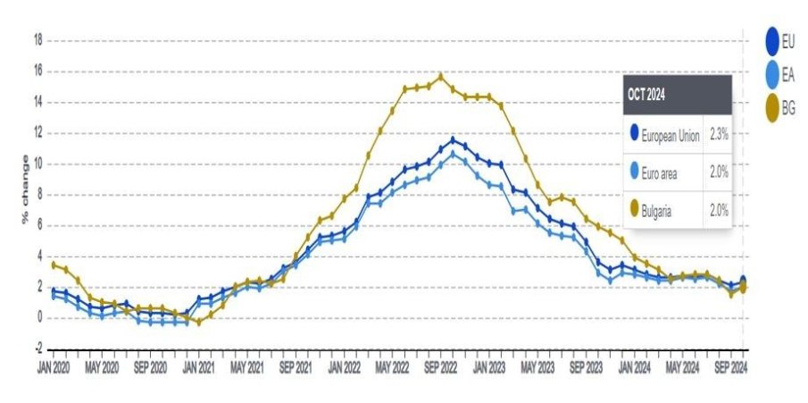 Евростат: Ускорява се инфлацията в ЕС през октомври до 2,3%, а в България до 2,0%