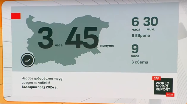 България е на 61-во място по щедрост в света