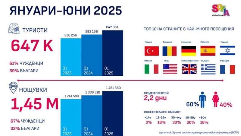 11% ръст на туристите в София и над 2 пъти повече туристически данък