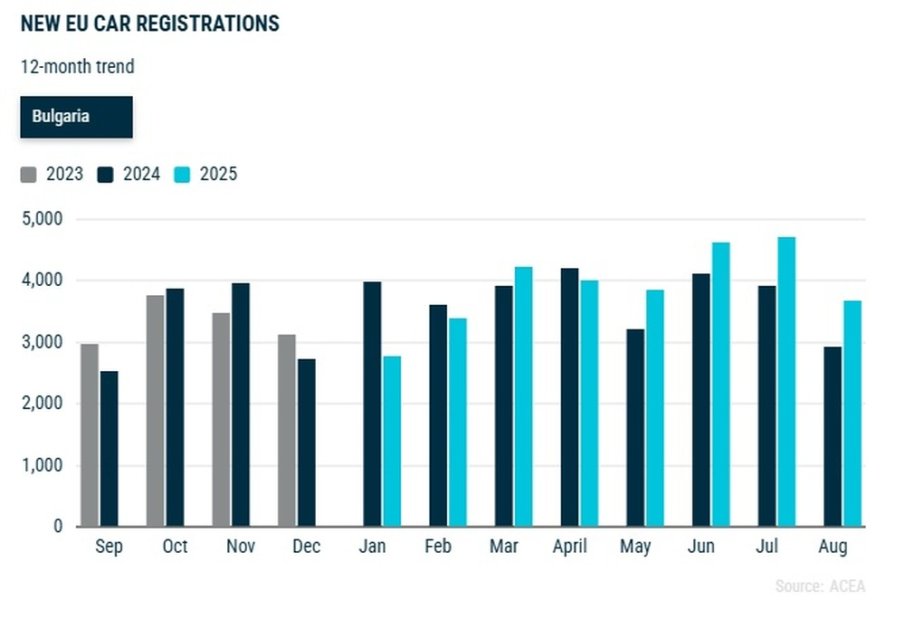 България е на четвърто място по ръст на регистрациите на нови коли сред страните в ЕС