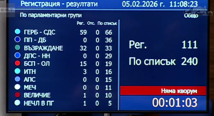 ПАРЛАМЕНТАРНИ ИГРИ: Няма кворум в парламента, прекъснаха заседанието