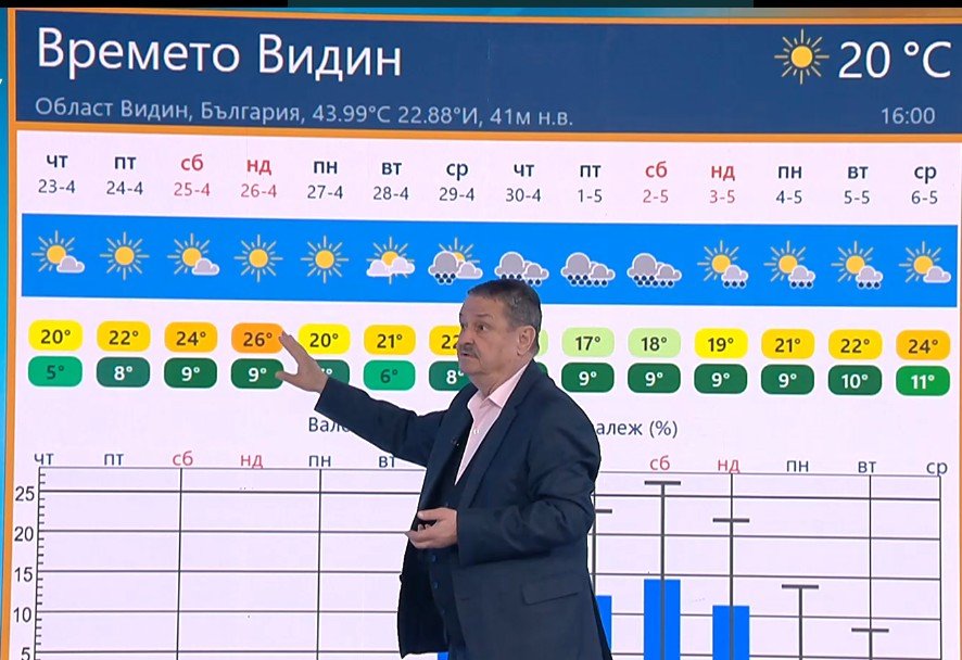 Проф. Георги Рачев: Времето през уикенда ще е перфектно