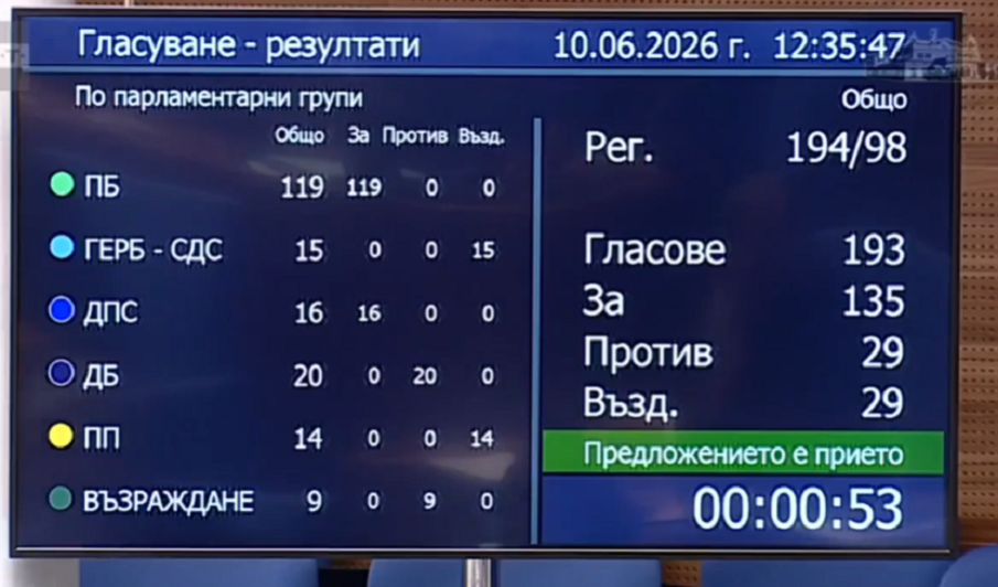 НА ПЪРВО ЧЕТЕНЕ: Парламентът даде зелена светлина държавата да тегли нов дълг