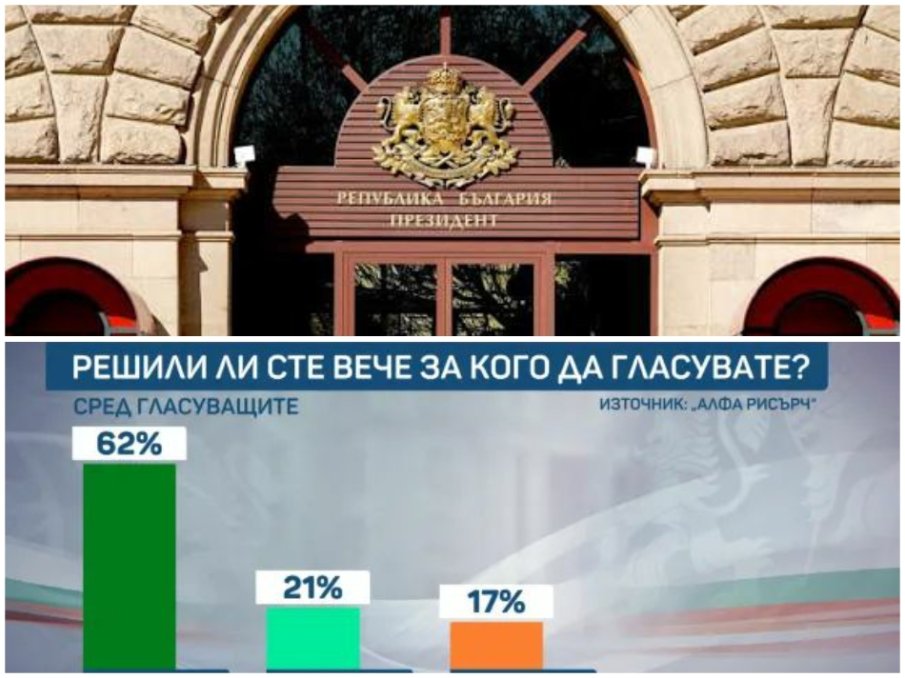 „Алфа Рисърч“ с ПОСЛЕДНИ ДАННИ преди изборите: 40% избирателна активност на президентския вот, 17% все още се колебаят