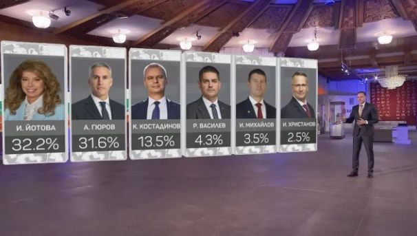 ИЗВЪНРЕДНО! Маркет линкс дава под 1% разлика между Йотова и Гюров