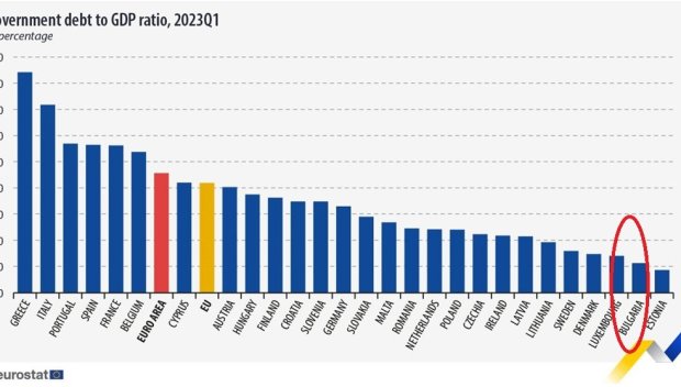 МФ се хвали: България запазва второто си място в ЕС сред държавите с най-нисък дълг