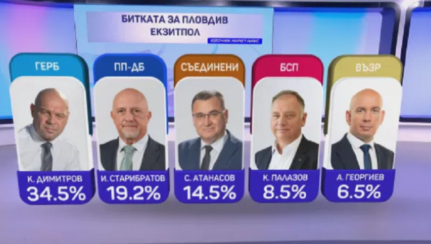 Първи данни от exit poll-а на Маркет линкс: ГЕРБ мачка в Бургас и Враца, в Пловдив, Варна и Благоевград ще има балотаж