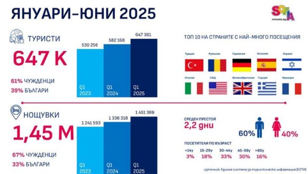 11% ръст на туристите в София и над 2 пъти повече туристически данък
