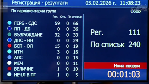 ПАРЛАМЕНТАРНИ ИГРИ: Няма кворум в парламента, прекъснаха заседанието