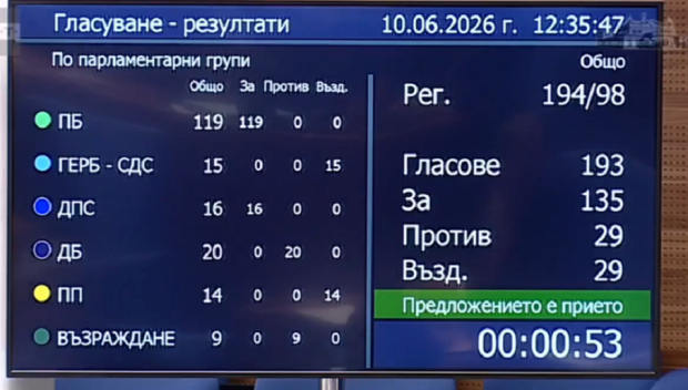 НА ПЪРВО ЧЕТЕНЕ: Парламентът даде зелена светлина държавата да тегли нов дълг