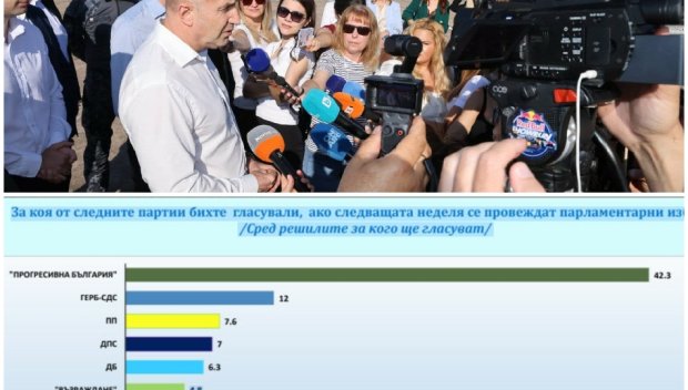 ГОРЕЩИ ДАННИ НА ГАЛЪП: ДПС със стабилен рейтинг, подкрепата към Радев се запазва