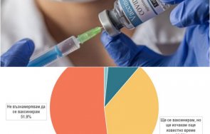 горещо проучване половината българи ваксинират графики