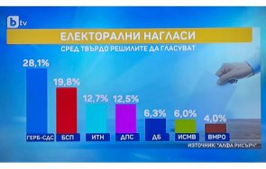 последни данни алфа рисърч герб води смазващо бсп почти воля нфсб утрояват резултата качват шансовете коалиция
