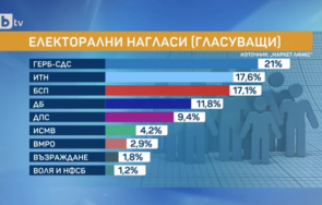 горещо проучване герб запазват първа позиция изборите битката второто сериозна
