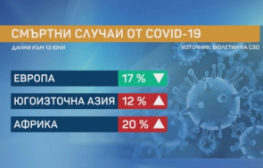 сзо covid отстъпва навсякъде планетата