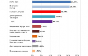 нов горещ барометър екзакта обяви герб води 214 втори итн 208 финалната права