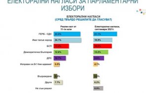 алфа рисърч галъп барометър герб първа върха бсп гони итн