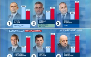 водещи политолози пик кирил петков продължи управлява толкова ниско обществено доверие