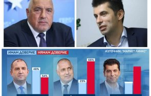 социологията категорична бойко борисов капиталът герб извежда партията начело високо доверие сред партийните лидери