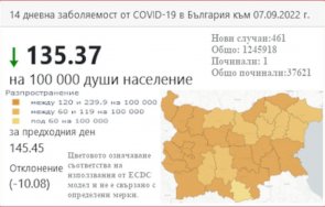 covid картата българия нов спад заболеваемостта