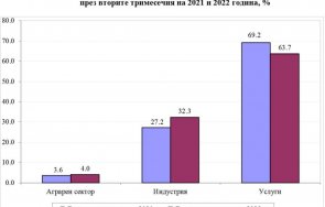 нси обяви нараснал бвп