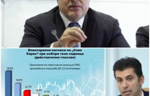 0930 ексклузивно пик горещи данни сова харис герб размазва разлика 288 188 борисов бие кирил асен сред лидерите графики