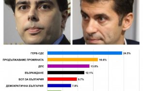 ново изследване разкрива електората гласува киро асен промяната бсп без мнозинство парламента подкрепата слави стефан янев
