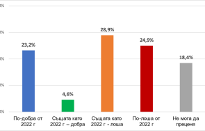 екзакта българите дават негативна прогноза каква новата 2023