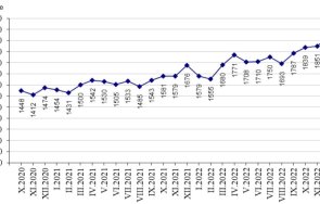 нси слабо намаление заетостта ръст работната заплата края 2022