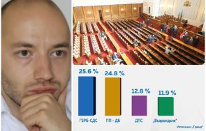 гореща социология димитър ганев тренд вижда изход политическата криза герб дпс възраждане запазят мнозинството следващия парламент