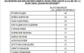 водещи социолози рекордно ниско одобрение лидерите абсурдно съставят правителство