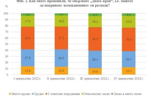 нси българите затруднения покриват ежедневните разходи края 2022