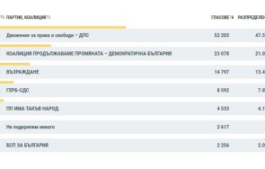 какви резултатите вота чужбина 6757 обработени протоколи
