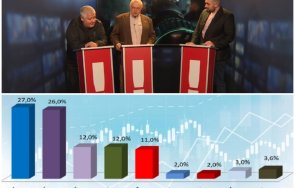 горещо пик изборния ден вижте данните екзитполовете паралелното преброяване живо графики обновена