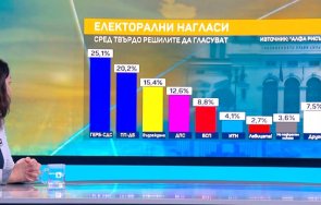 алфа рисърч изборите герб бие 251 остава втора 202 харвардите трупат повече загуби заради сглобката доверие кабинета рейтингът радев ерозира