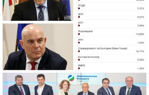 сензационни данни горещо проучване герб мачка избори ппдб катастрофират неродената партия гешев шокиращо възраждане