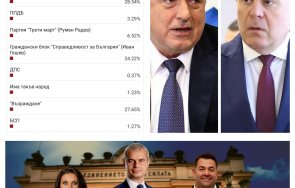 сензационни данни проучване разкриват неочаквана електорална картина герб първи възраждане втори партия гешев трета партия радев четвърта